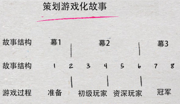 原创精选｜游戏化设计研究：学会这 3 点，让用户 “黏” 住你的产品